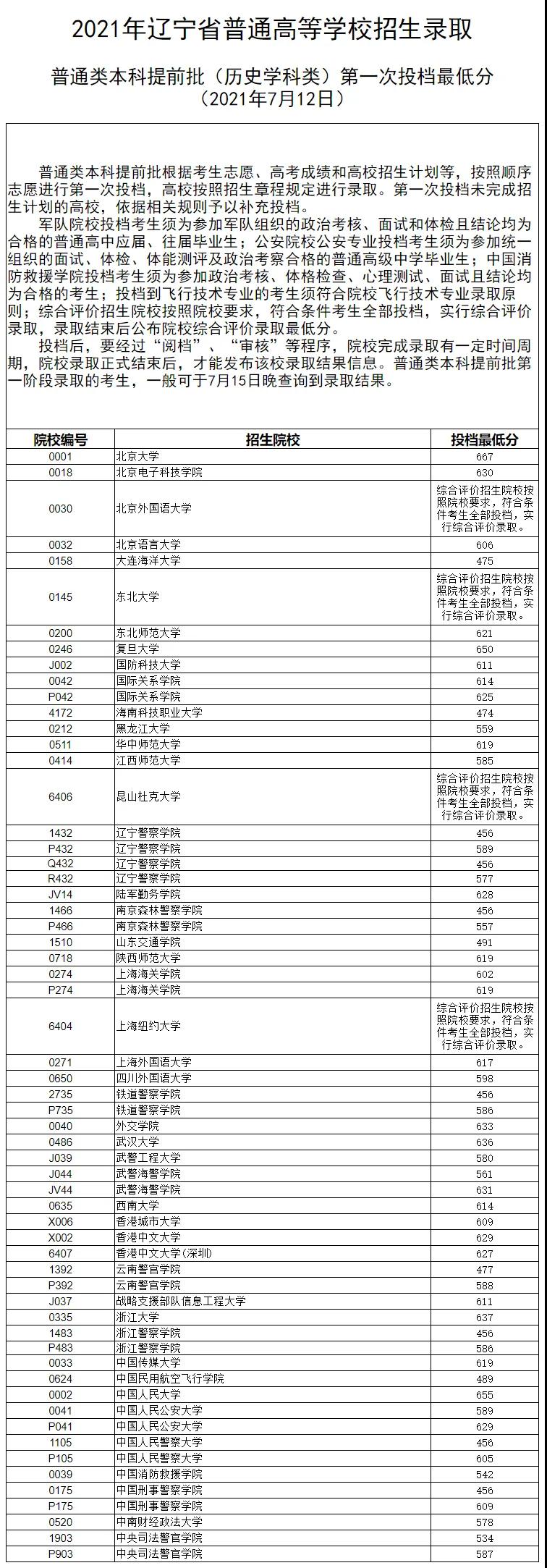 2021年遼寧省普通高等學(xué)校招生錄取普通類本科提前批（歷史學(xué)科類）第一次投檔最低分   2021年遼寧省普通高等學(xué)校招生錄取普通類本科提前批（物理學(xué)科類）第一次投檔最低分 