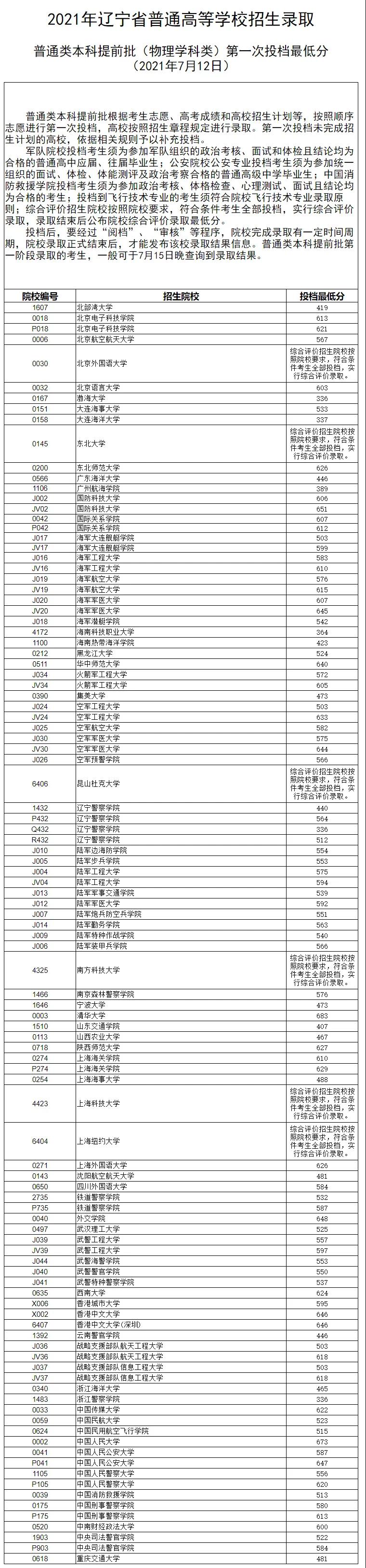 2021年遼寧省普通高等學(xué)校招生錄取普通類本科提前批（歷史學(xué)科類）第一次投檔最低分   2021年遼寧省普通高等學(xué)校招生錄取普通類本科提前批（物理學(xué)科類）第一次投檔最低分 