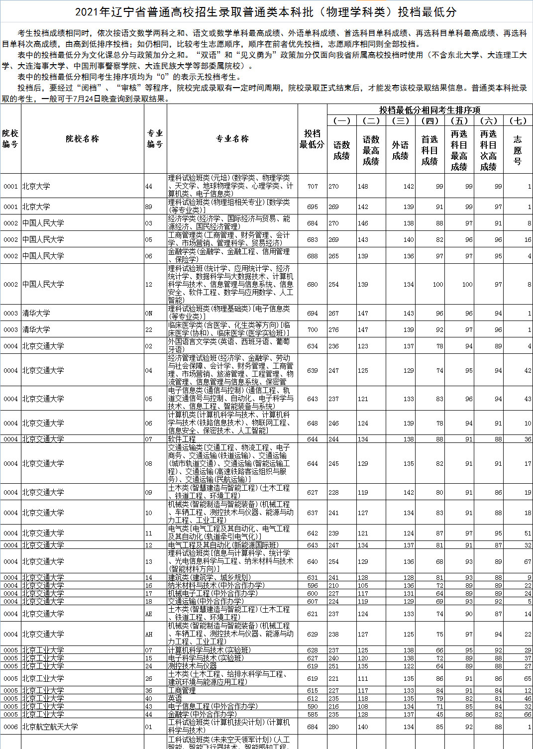 2021年遼寧省普通高等學校招生錄取本科批最低投檔分數(shù)-物理學科類