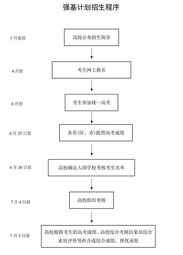 強(qiáng)基計(jì)劃報(bào)名、招生簡章公布